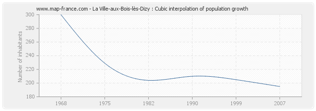 La Ville-aux-Bois-lès-Dizy : Cubic interpolation of population growth